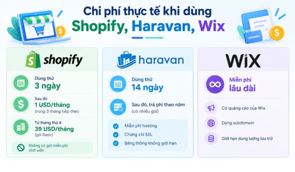 Chi phí thực tế khi dùng Shopify, Haravan, Wix