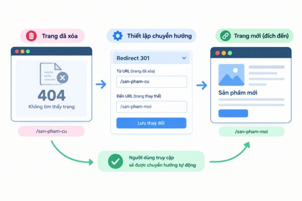 Thiết lập chuyển hướng cho trang đã xóa